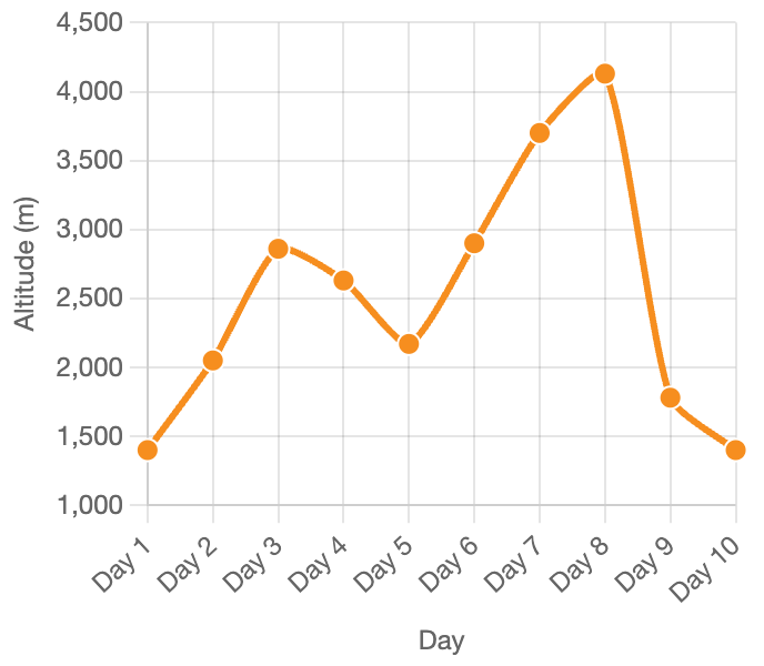 ABC-trek-altitude-chart