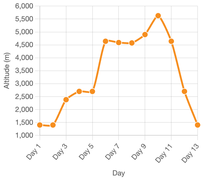Kailash-yatra-overaland-altitude-chart